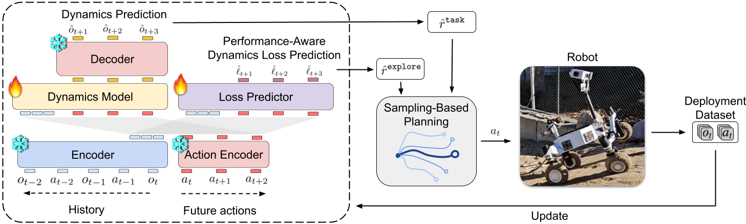 Overview of the TERRA method, including the encoder, dynamics model, loss predictor, sampling-based planning, decoder, and rover.