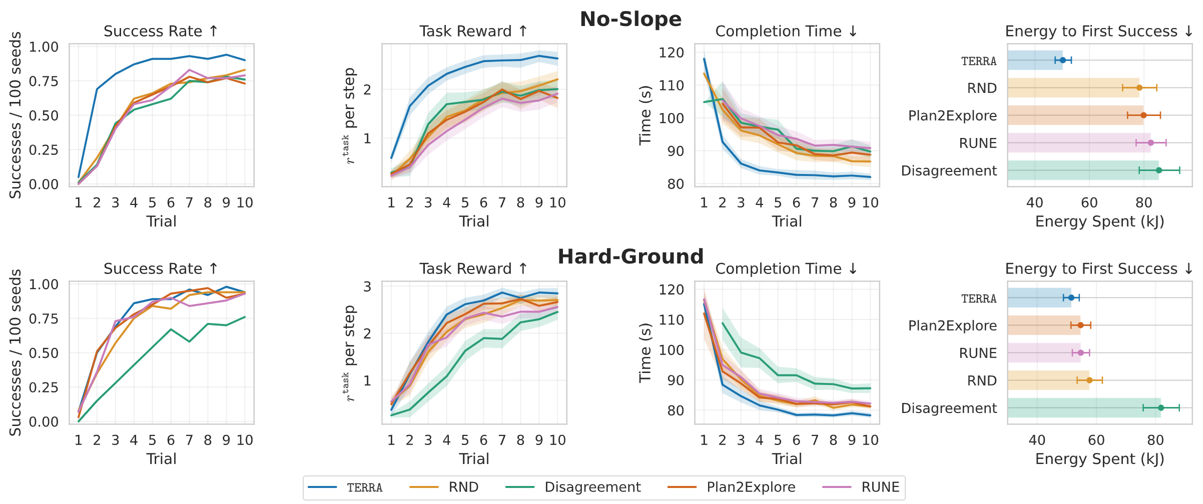 Simulation results comparing TERRA with baseline methods across success rate, task reward, completion time, and energy spent.
